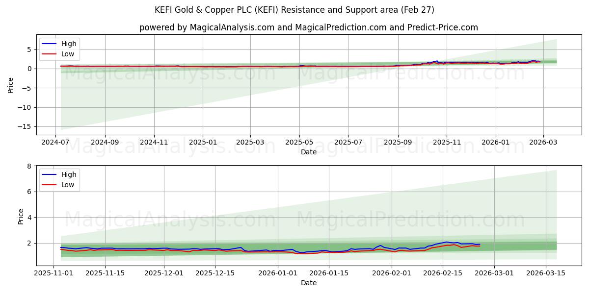  KEFI Gold & Copper PLC (KEFI) Support and Resistance area (26 Feb) 