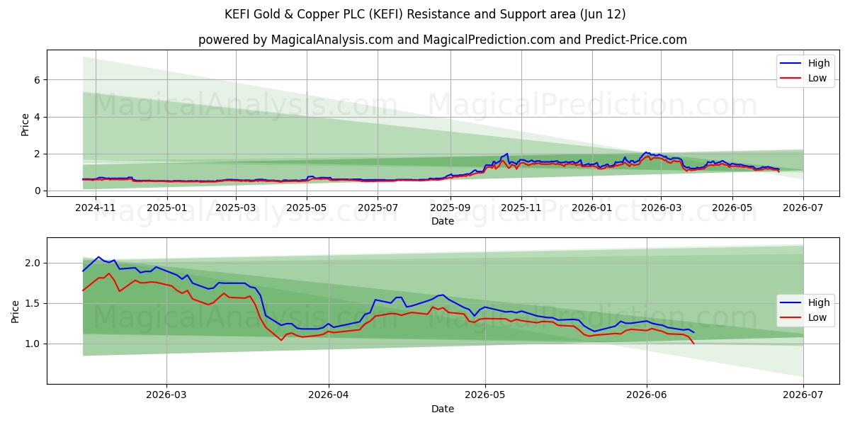  KEFI Gold & Copper PLC (KEFI) Support and Resistance area (11 Jun) 