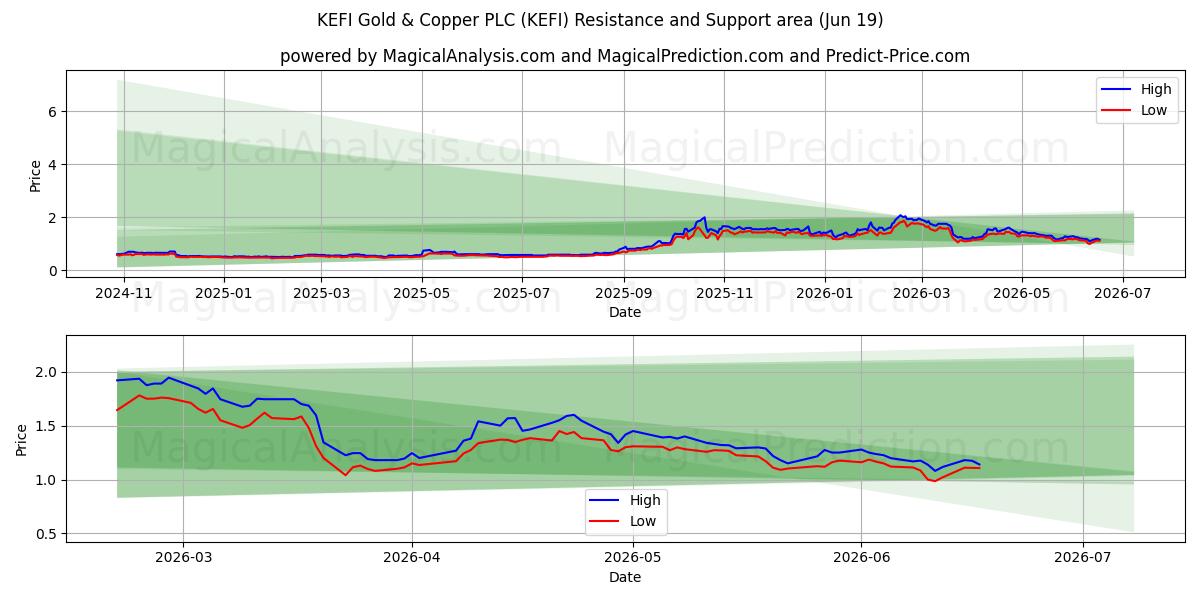  KEFI Gold & Copper PLC (KEFI) Support and Resistance area (18 Jun) 