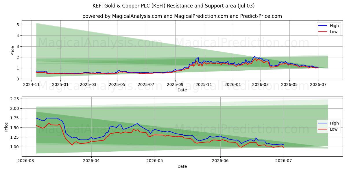  KEFI Gold & Copper PLC (KEFI) Support and Resistance area (02 Jul) 