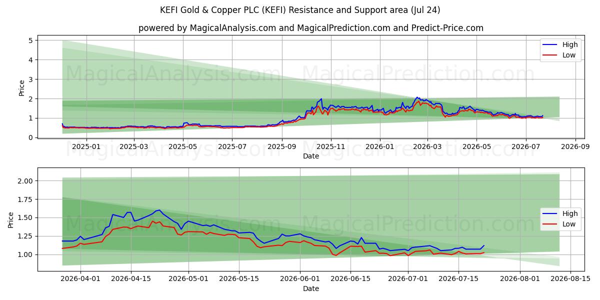  KEFI Gold & Copper PLC (KEFI) Support and Resistance area (23 Jul) 