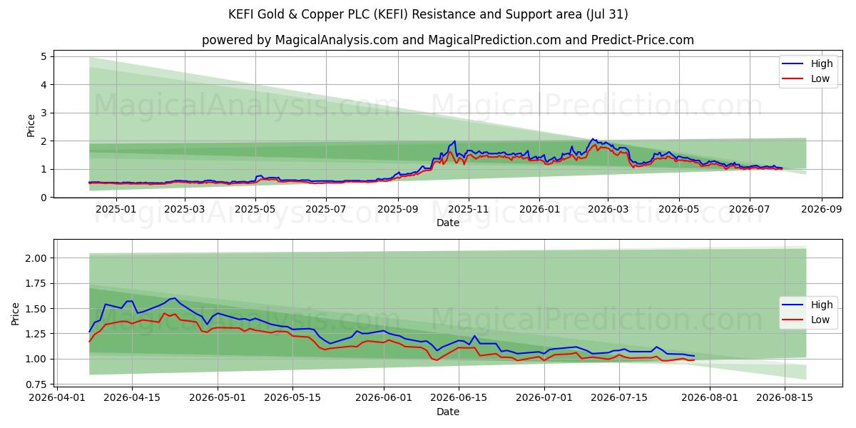  KEFI Gold & Copper PLC (KEFI) Support and Resistance area (30 Jul) 