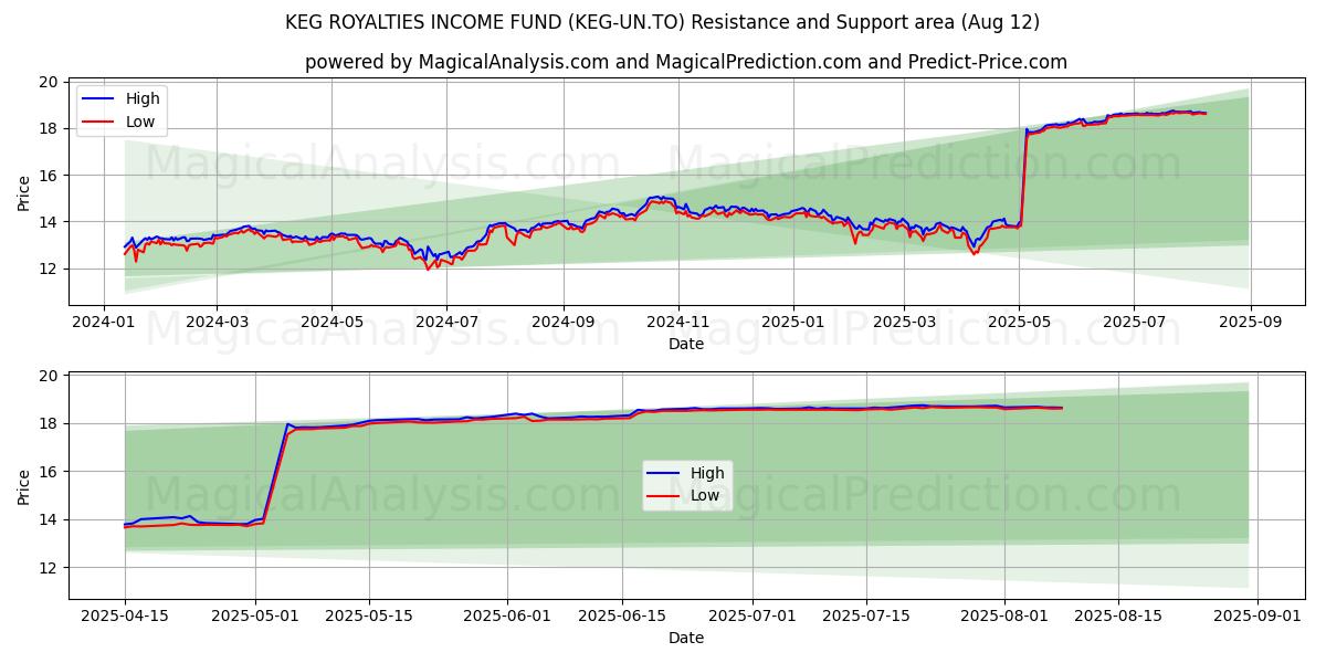  KEG ROYALTIES INCOME FUND (KEG-UN.TO) Support and Resistance area (11 Aug) 
