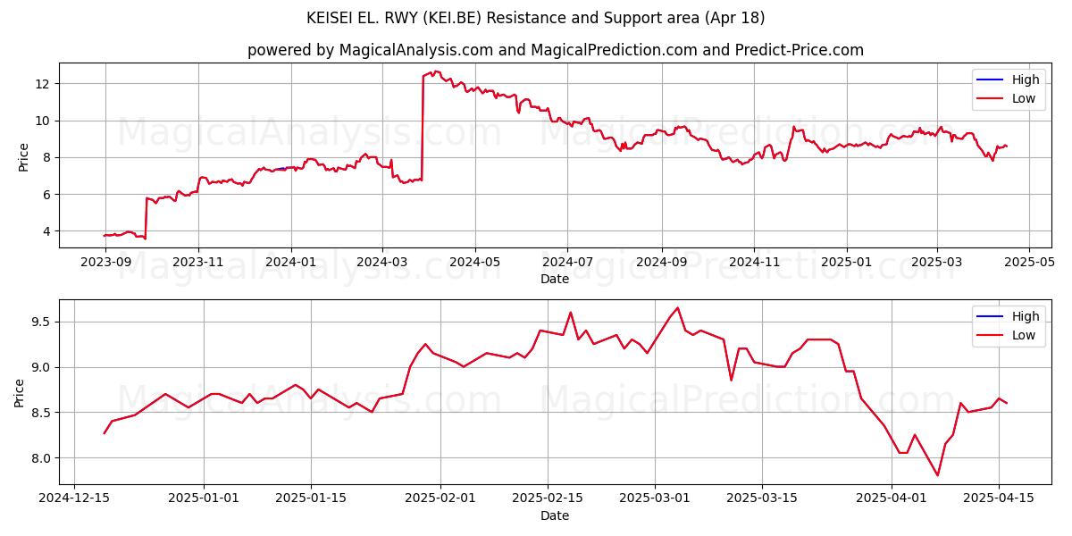  KEISEI EL. RWY (KEI.BE) Support and Resistance area (18 Apr) 