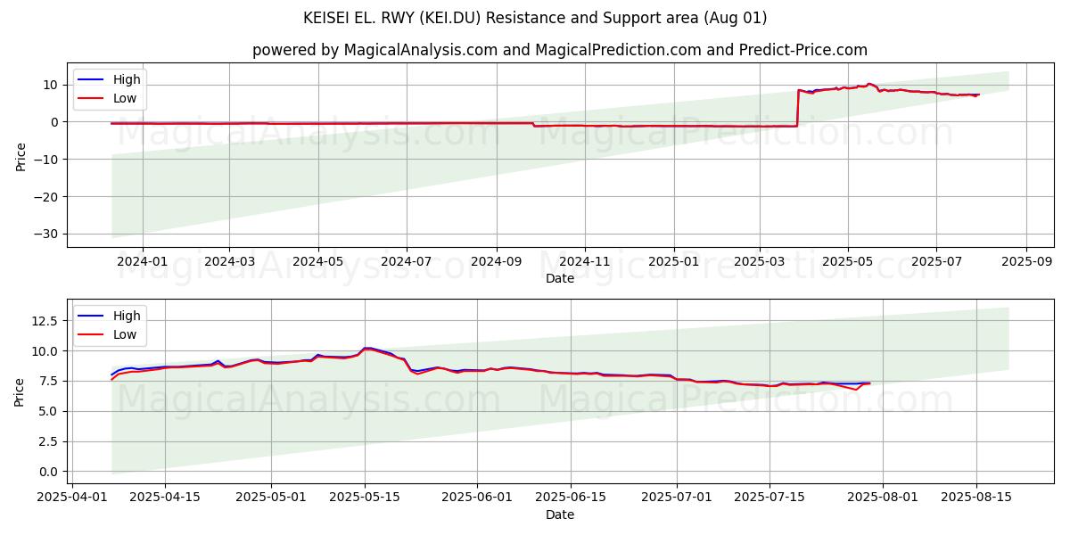  KEISEI EL. RWY (KEI.DU) Support and Resistance area (31 Jul) 
