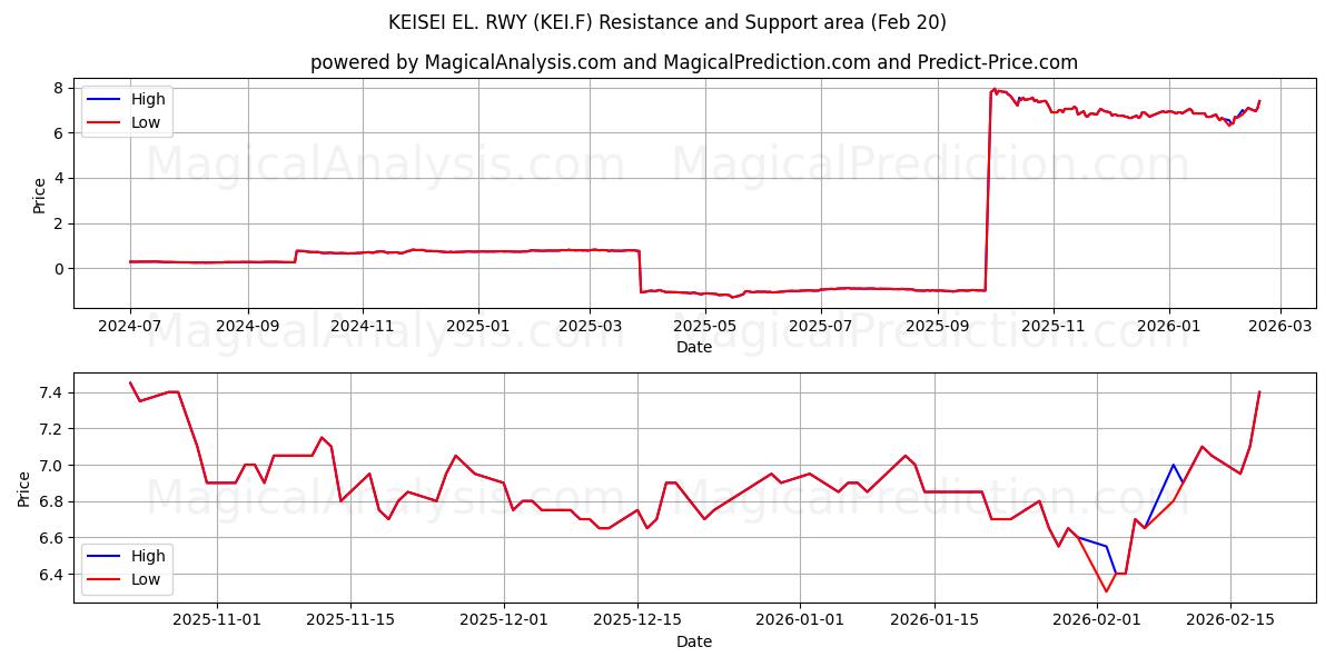  KEISEI EL. RWY (KEI.F) Support and Resistance area (19 Feb) 