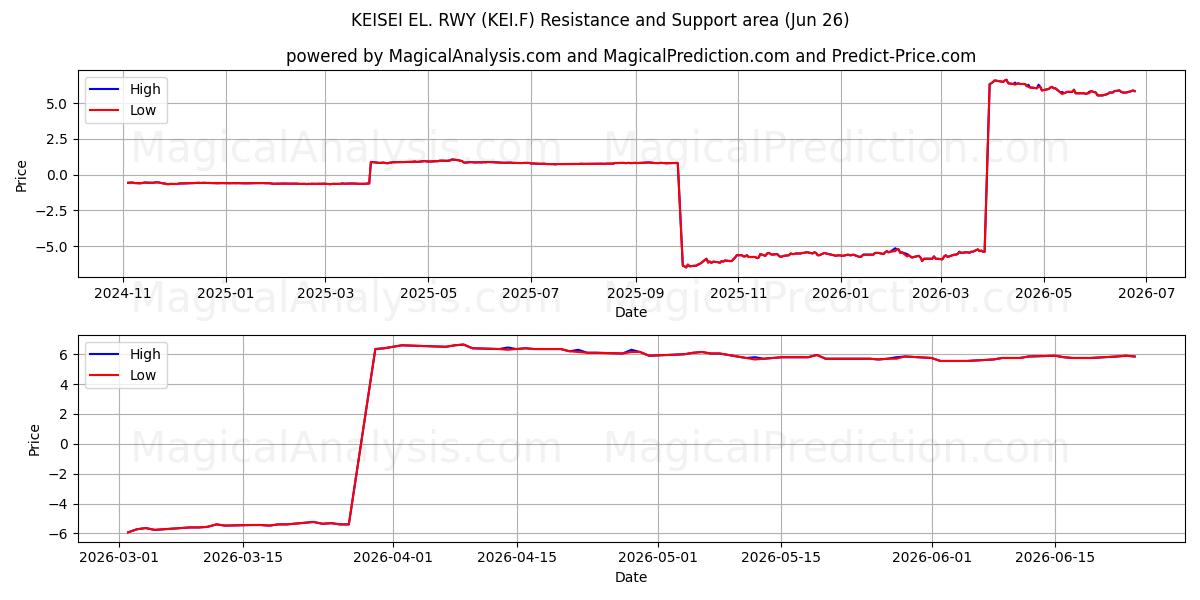  KEISEI EL. RWY (KEI.F) Support and Resistance area (25 Jun) 