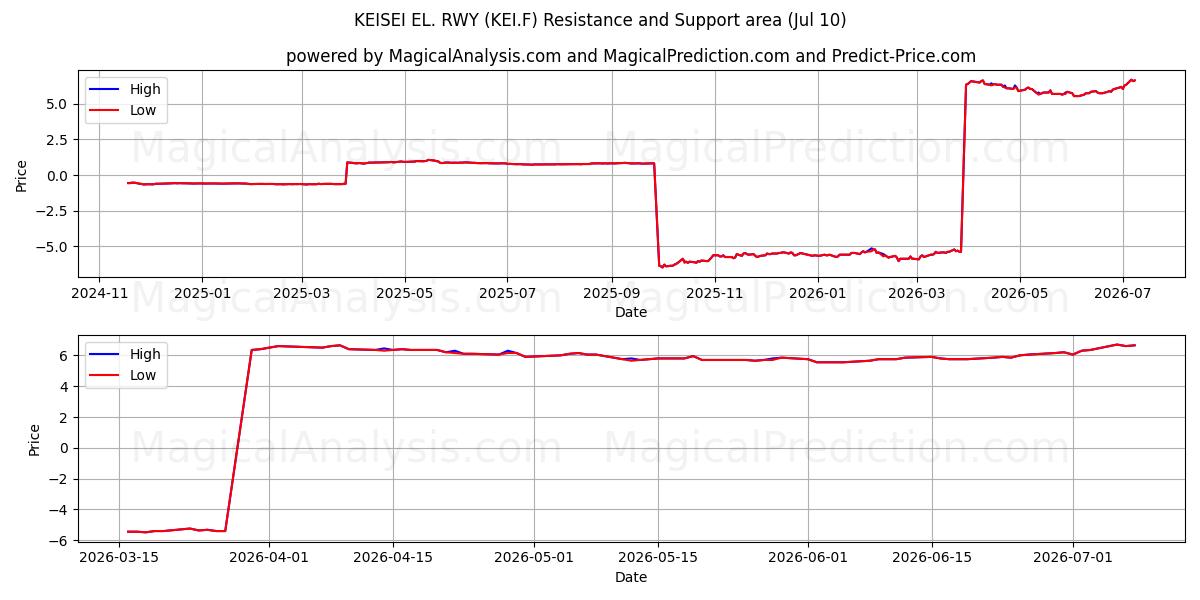  KEISEI EL. RWY (KEI.F) Support and Resistance area (09 Jul) 