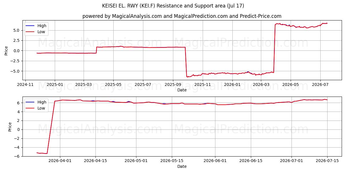  KEISEI EL. RWY (KEI.F) Support and Resistance area (16 Jul) 