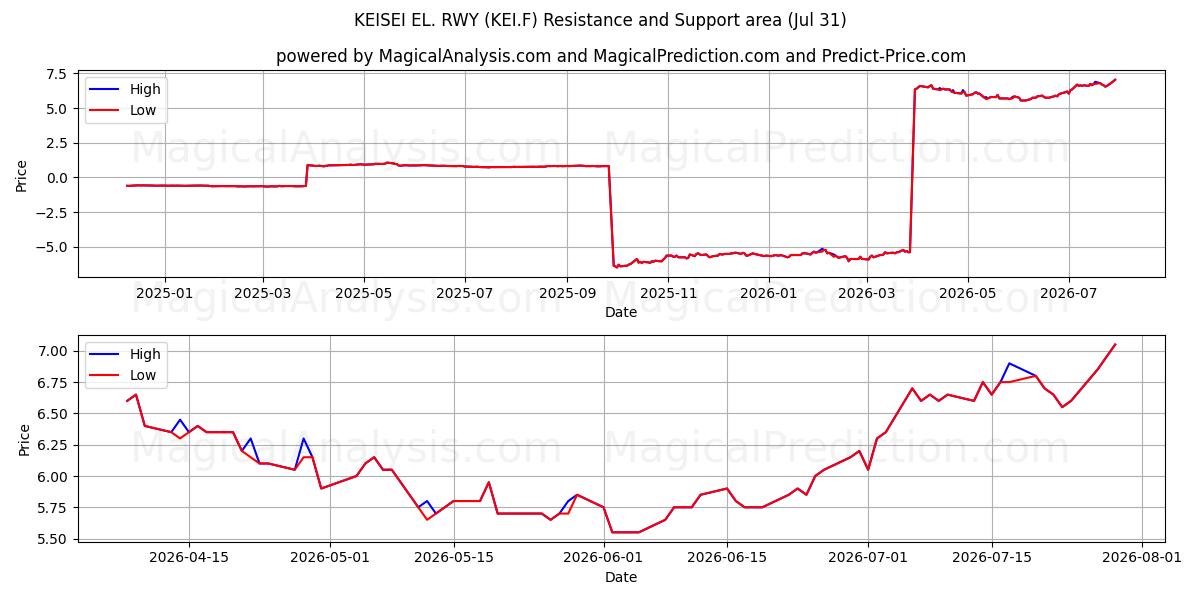  KEISEI EL. RWY (KEI.F) Support and Resistance area (30 Jul) 