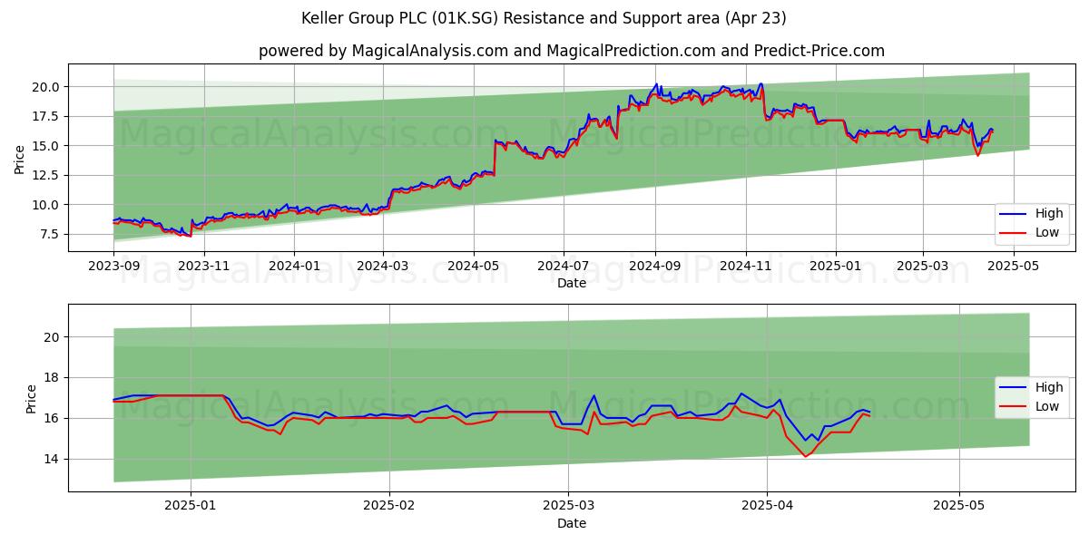  Keller Group PLC (01K.SG) Support and Resistance area (23 Apr) 