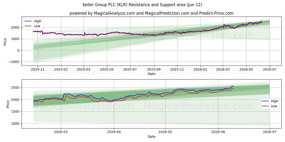  Keller Group PLC (KLR) Support and Resistance area (28 May) 