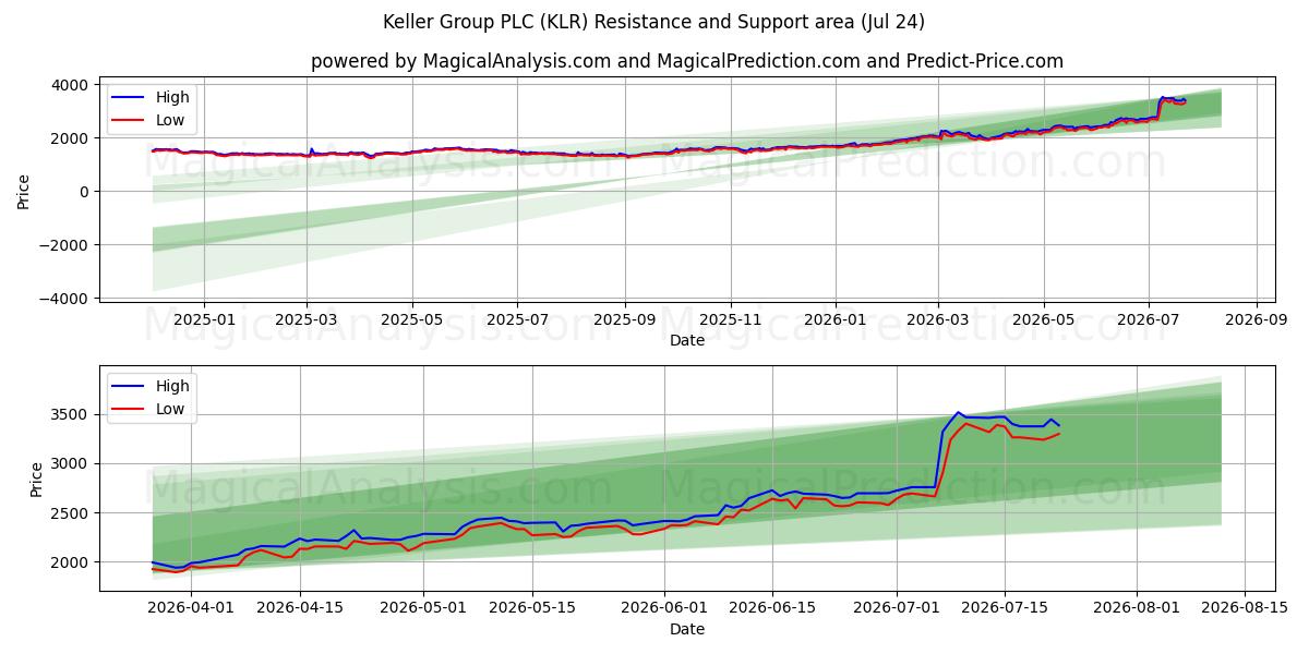 Keller Group PLC (KLR) Support and Resistance area (23 Jul) 