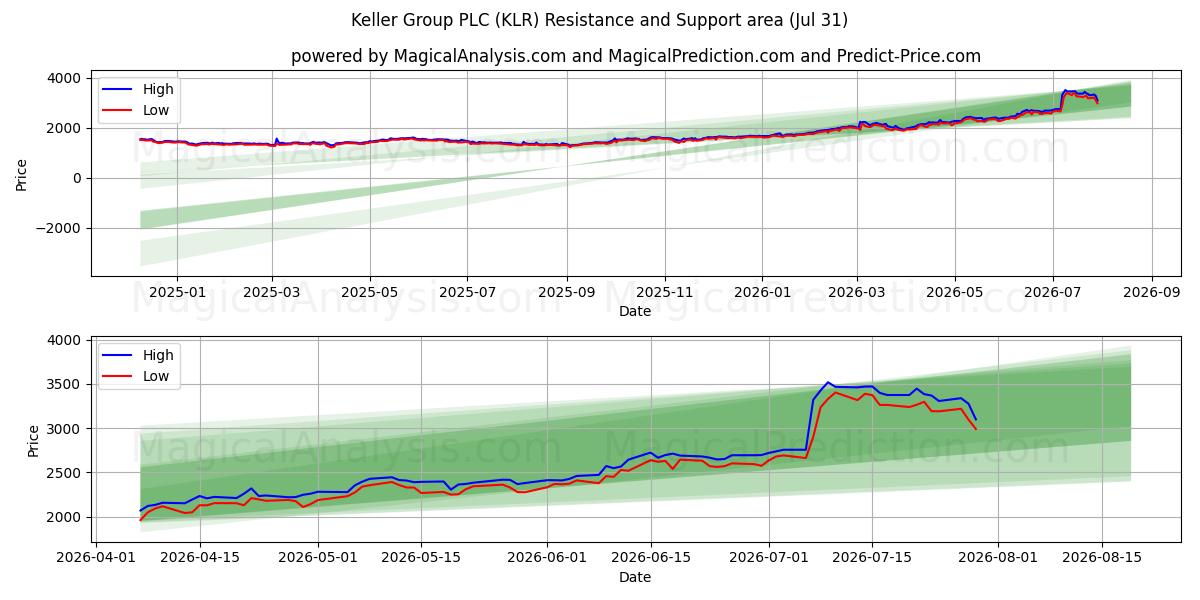  Keller Group PLC (KLR) Support and Resistance area (30 Jul) 