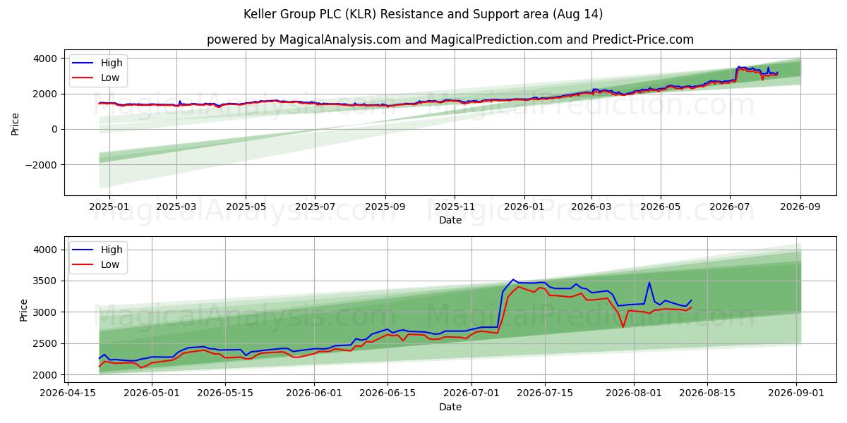  Keller Group PLC (KLR) Support and Resistance area (13 Aug) 
