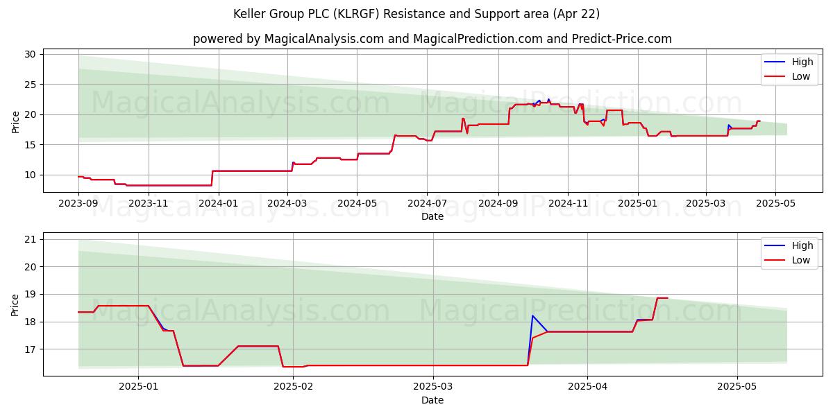  Keller Group PLC (KLRGF) Support and Resistance area (22 Apr) 