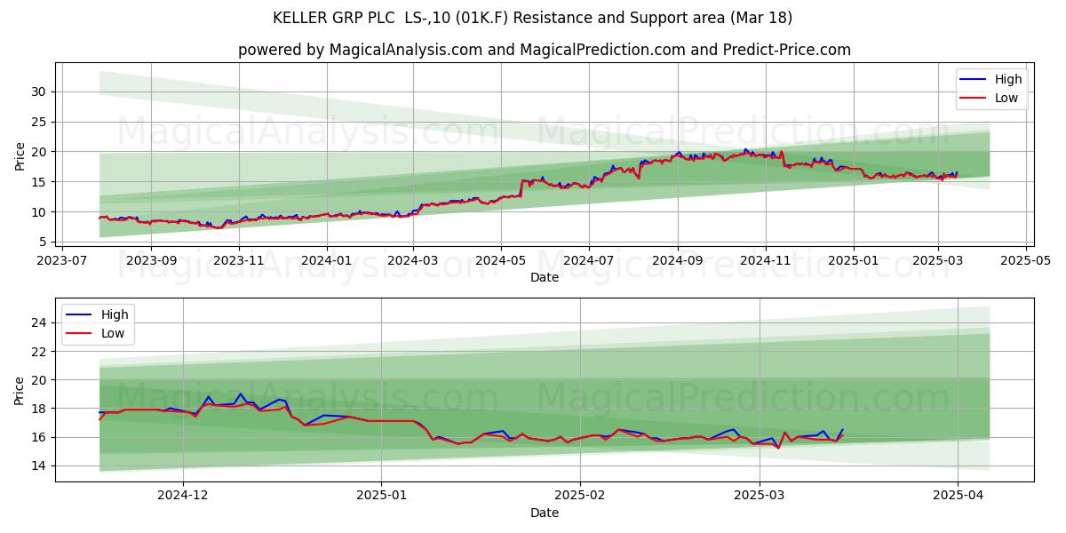  KELLER GRP PLC  LS-,10 (01K.F) Support and Resistance area (18 Mar) 