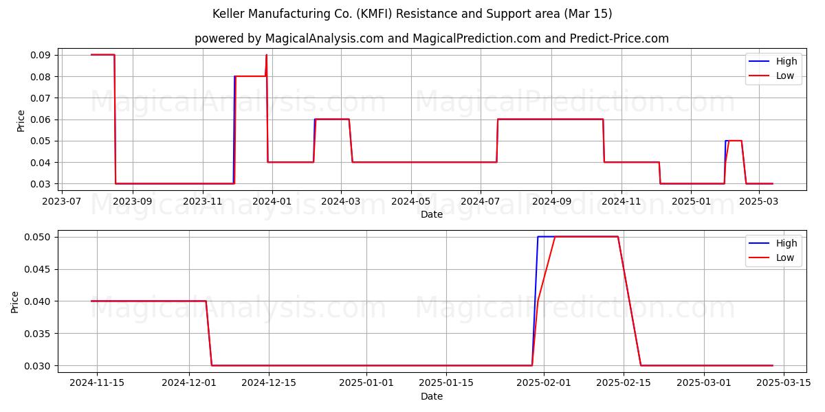  Keller Manufacturing Co. (KMFI) Support and Resistance area (15 Mar) 