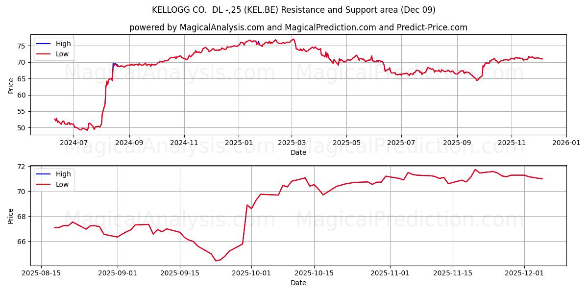  KELLOGG CO.  DL -,25 (KEL.BE) Support and Resistance area (08 Dec) 
