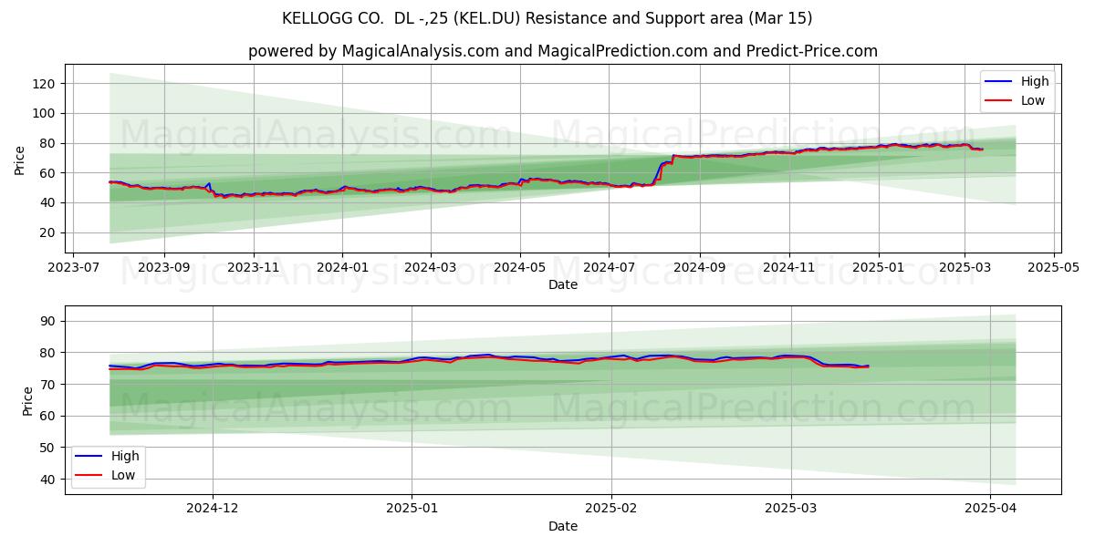  KELLOGG CO.  DL -,25 (KEL.DU) Support and Resistance area (15 Mar) 