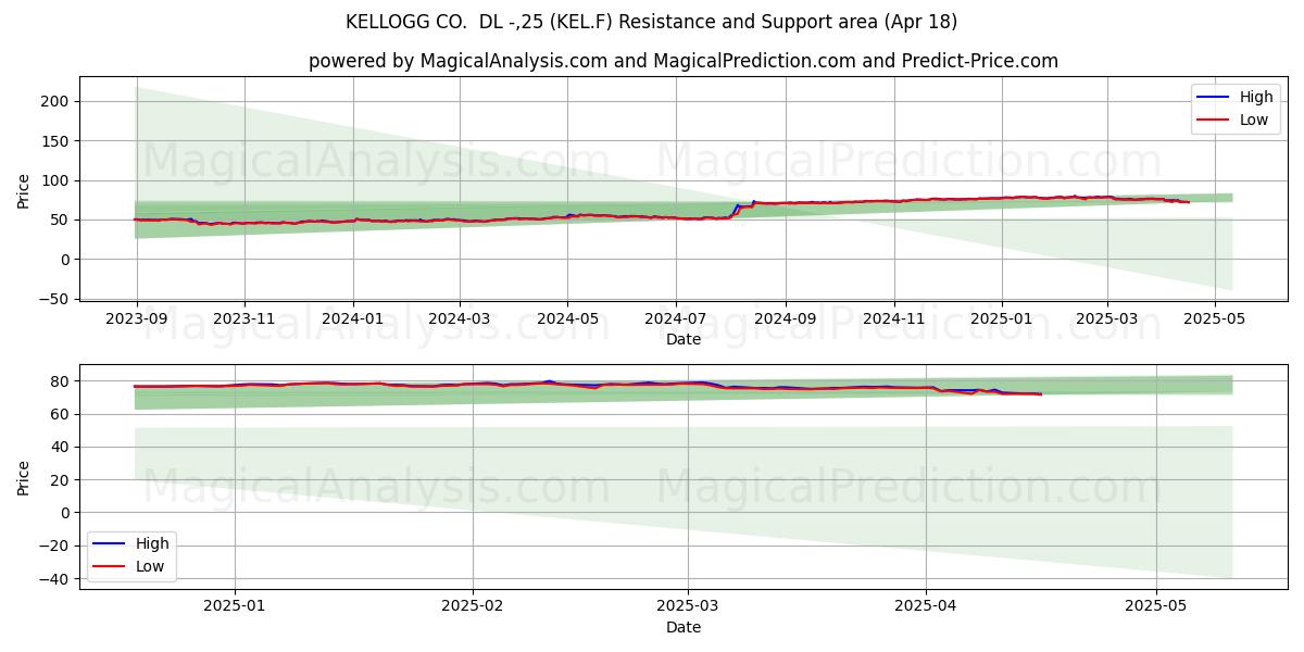  KELLOGG CO.  DL -,25 (KEL.F) Support and Resistance area (18 Apr) 
