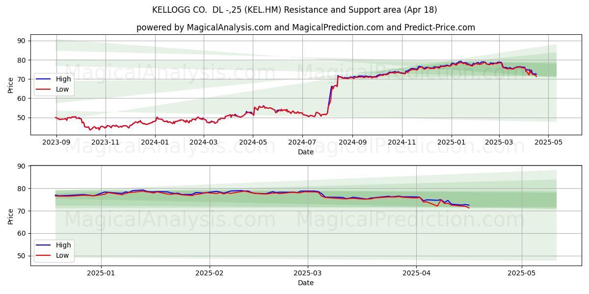  KELLOGG CO.  DL -,25 (KEL.HM) Support and Resistance area (18 Apr) 