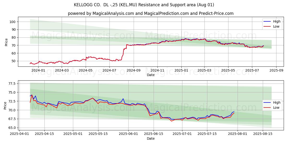  KELLOGG CO.  DL -,25 (KEL.MU) Support and Resistance area (31 Jul) 