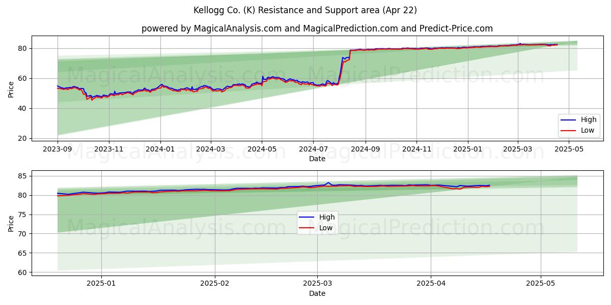  Kellogg Co. (K) Support and Resistance area (22 Apr) 