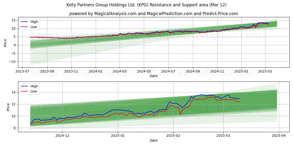  Kelly Partners Group Holdings Ltd. (KPG) Support and Resistance area (12 Mar) 