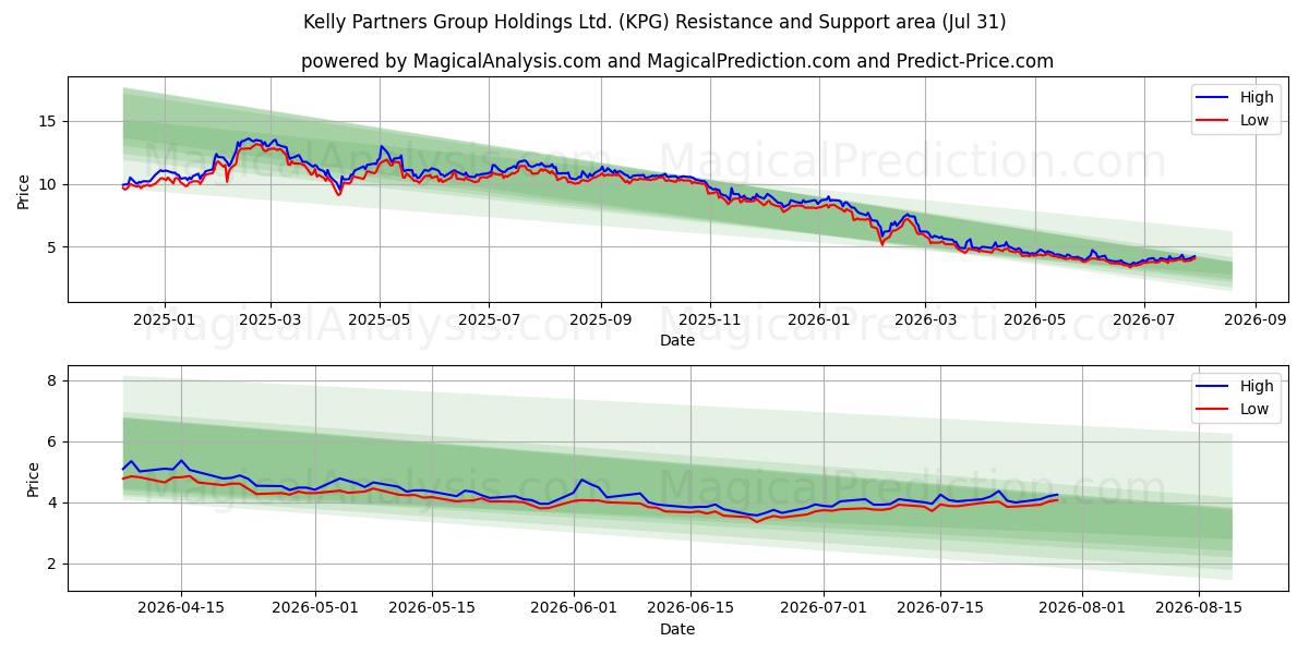 Kelly Partners Group Holdings Ltd. (KPG) Support and Resistance area (30 Jul) 