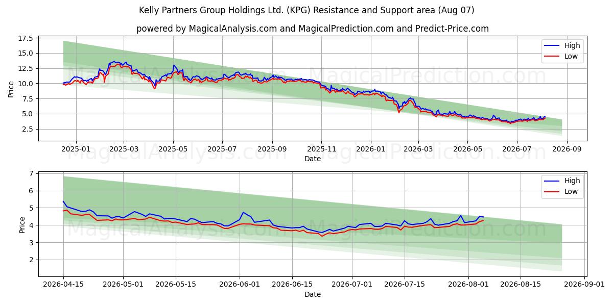  Kelly Partners Group Holdings Ltd. (KPG) Support and Resistance area (06 Aug) 