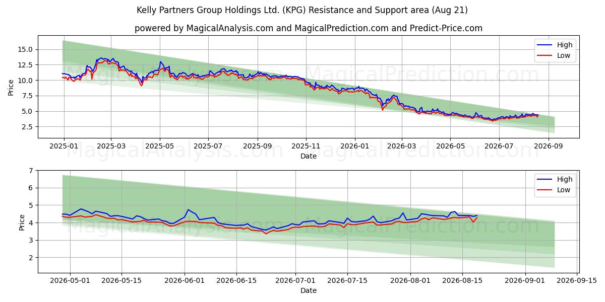  Kelly Partners Group Holdings Ltd. (KPG) Support and Resistance area (20 Aug) 