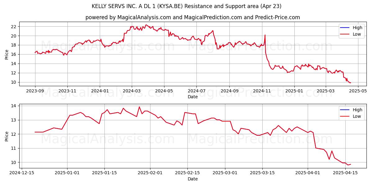  KELLY SERVS INC. A DL 1 (KYSA.BE) Support and Resistance area (23 Apr) 