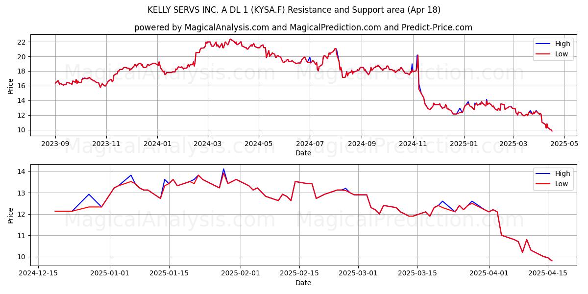  KELLY SERVS INC. A DL 1 (KYSA.F) Support and Resistance area (18 Apr) 