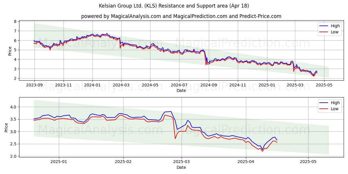  Kelsian Group Ltd. (KLS) Support and Resistance area (18 Apr) 