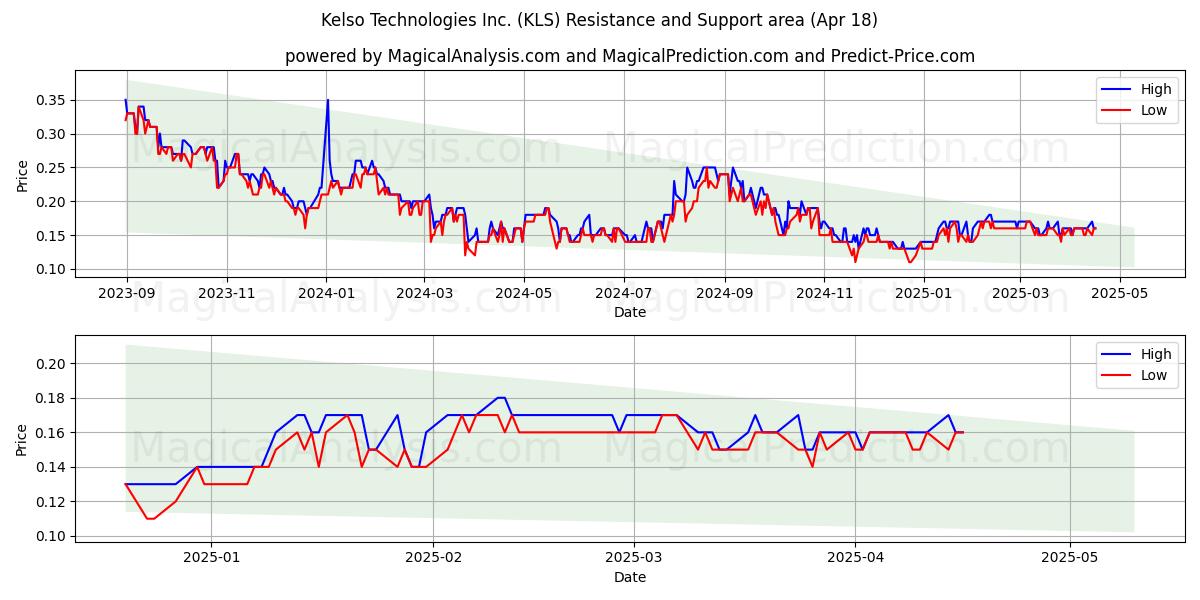  Kelso Technologies Inc. (KLS) Support and Resistance area (18 Apr) 