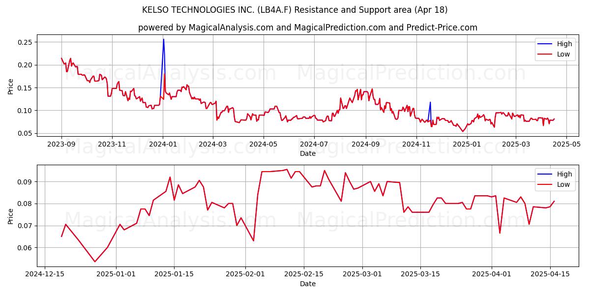  KELSO TECHNOLOGIES INC. (LB4A.F) Support and Resistance area (18 Apr) 