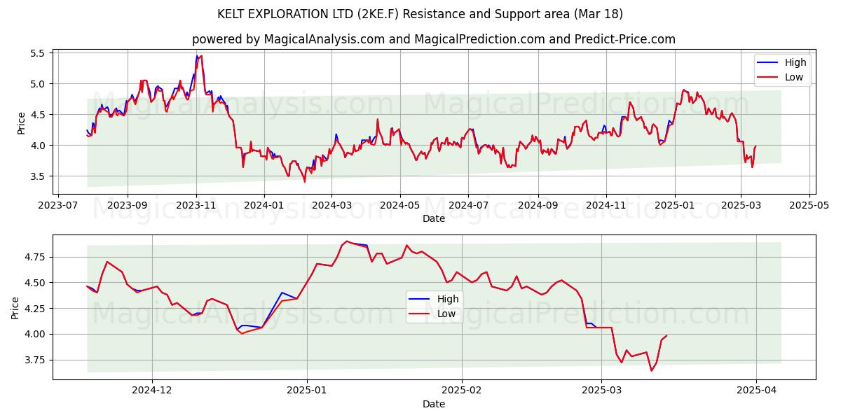  KELT EXPLORATION LTD (2KE.F) Support and Resistance area (18 Mar) 