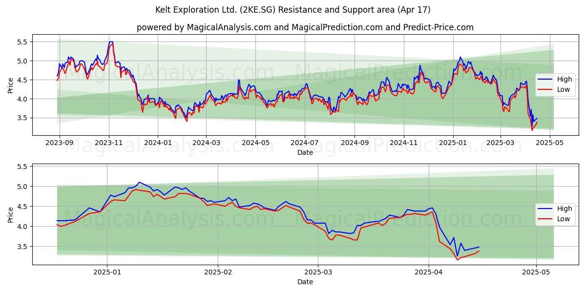  Kelt Exploration Ltd. (2KE.SG) Support and Resistance area (17 Apr) 