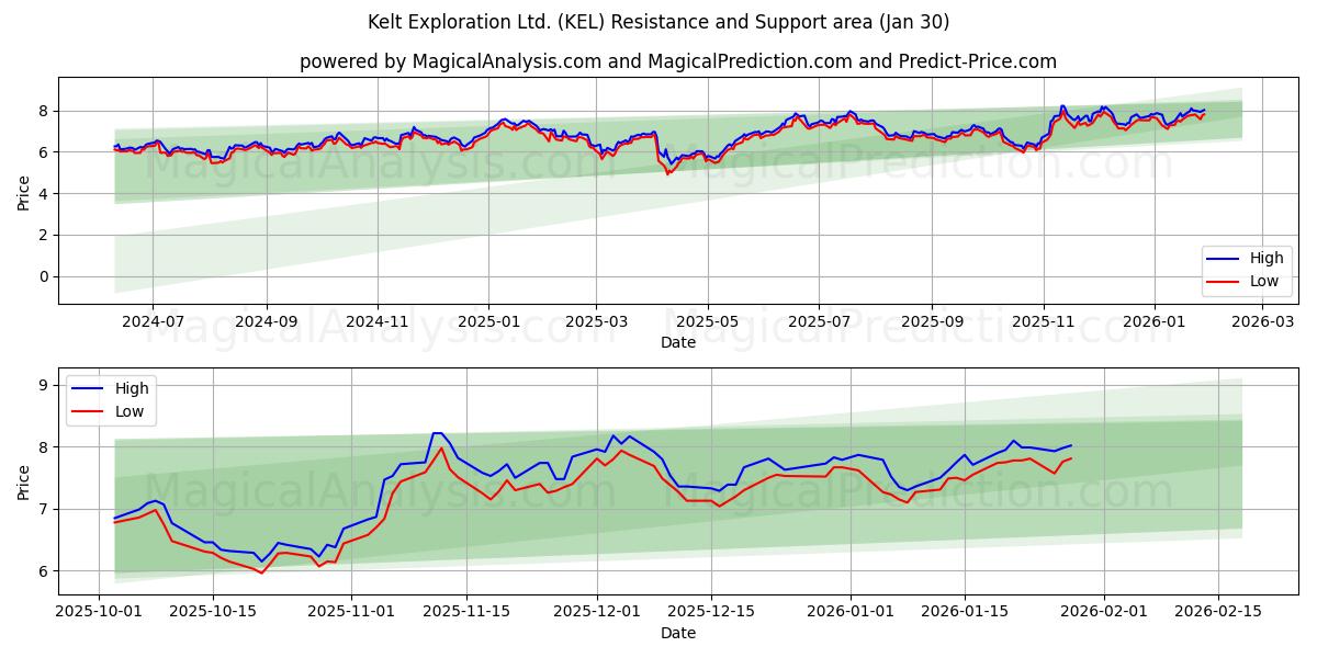  Kelt Exploration Ltd. (KEL) Support and Resistance area (29 Jan) 