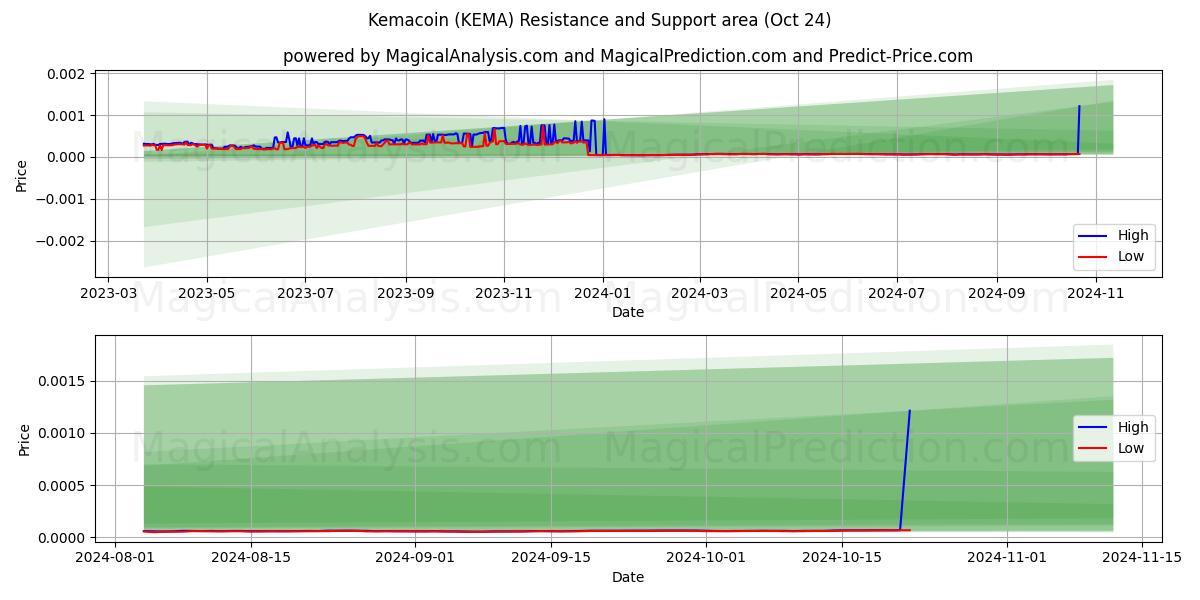  Kemacoin (KEMA) Support and Resistance area (24 Oct) 