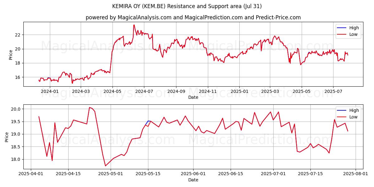  KEMIRA OY (KEM.BE) Support and Resistance area (30 Jul) 