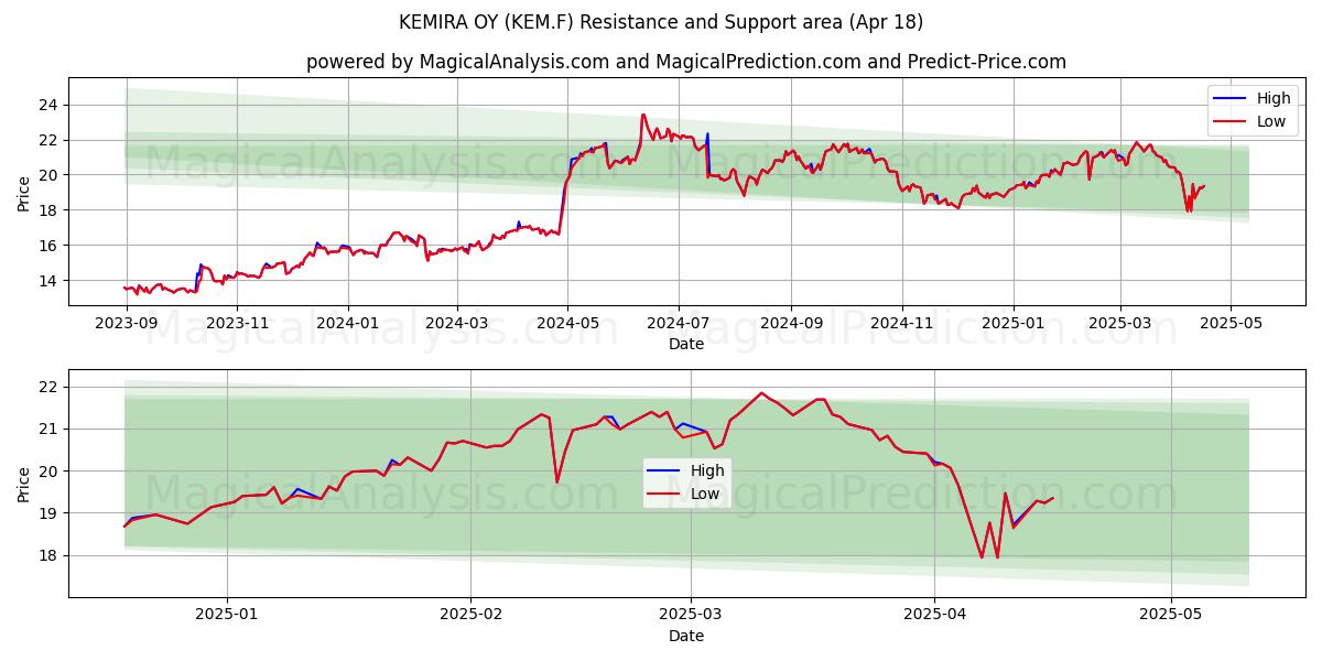  KEMIRA OY (KEM.F) Support and Resistance area (18 Apr) 