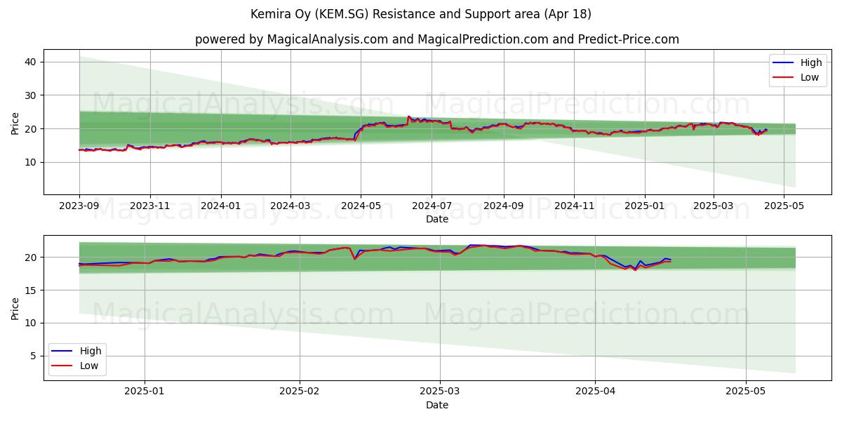  Kemira Oy (KEM.SG) Support and Resistance area (18 Apr) 