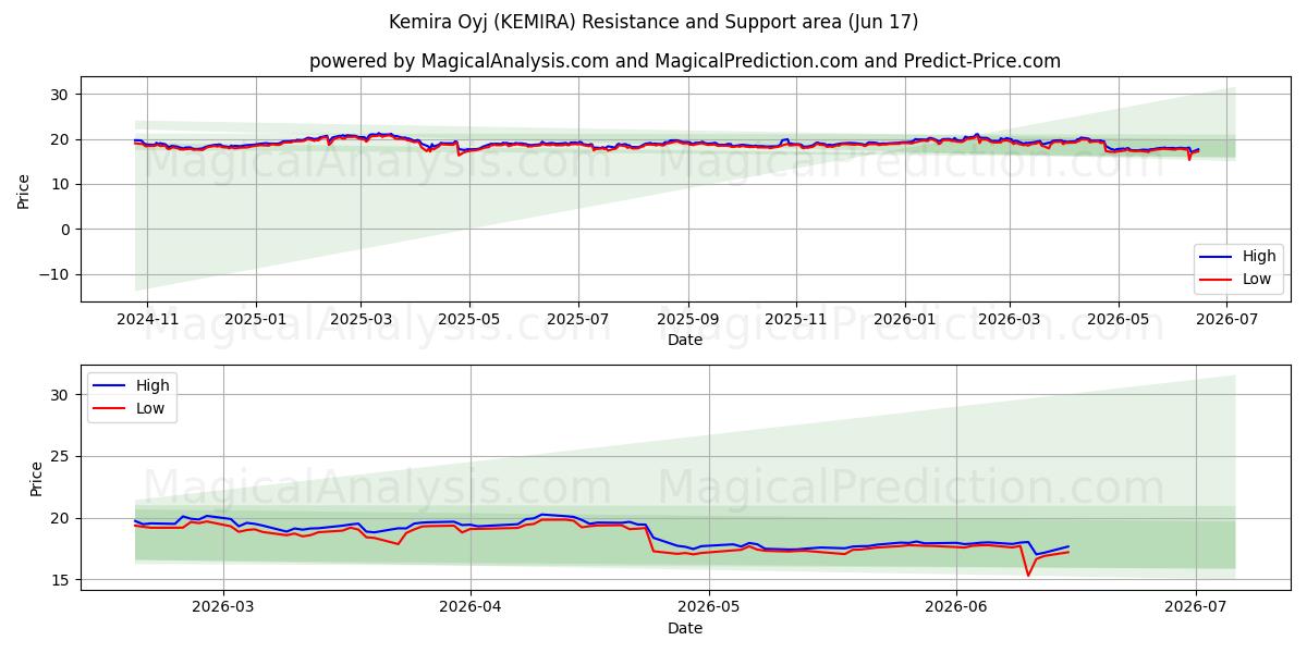  Kemira Oyj (KEMIRA) Support and Resistance area (04 Jun) 