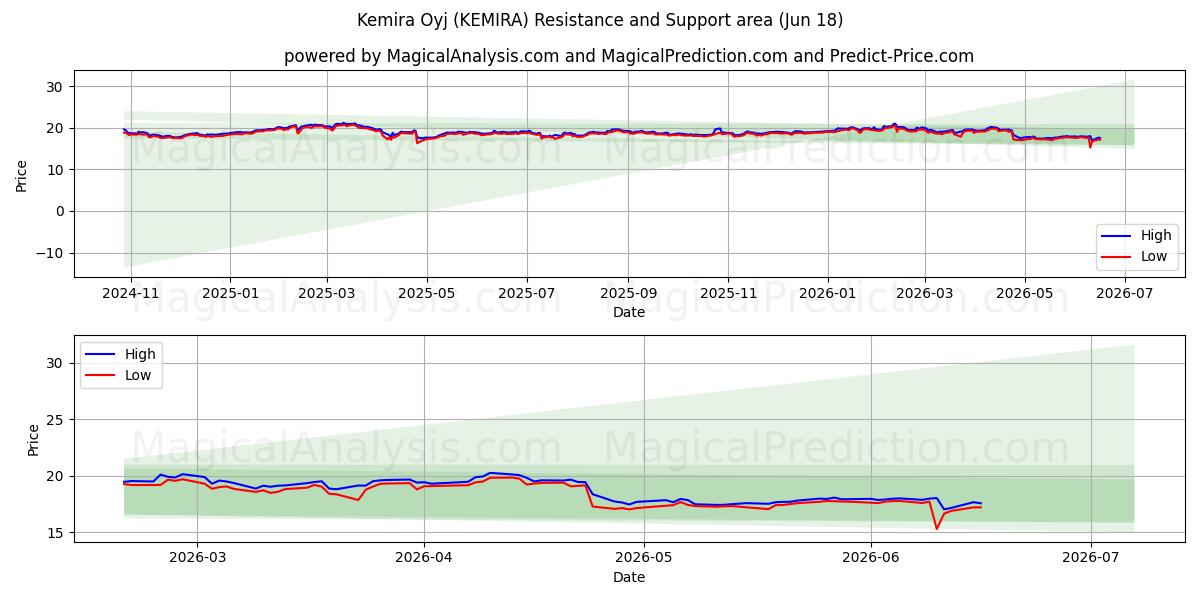  Kemira Oyj (KEMIRA) Support and Resistance area (17 Jun) 