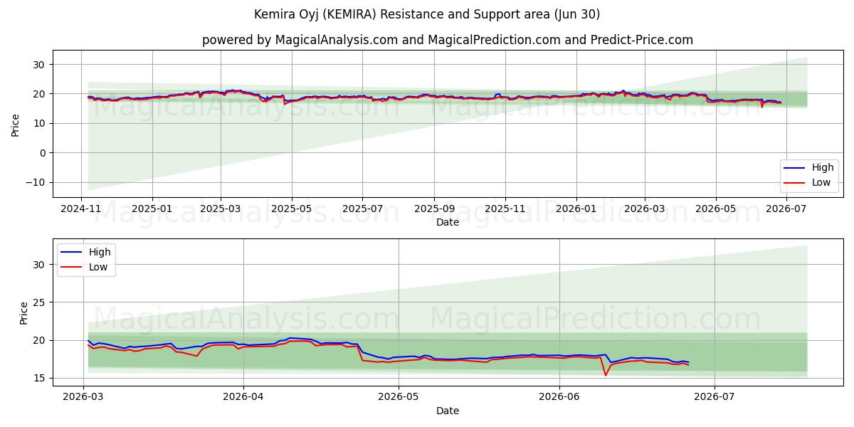 Kemira Oyj (KEMIRA) Support and Resistance area (29 Jun) 