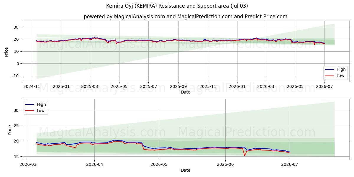  Kemira Oyj (KEMIRA) Support and Resistance area (02 Jul) 