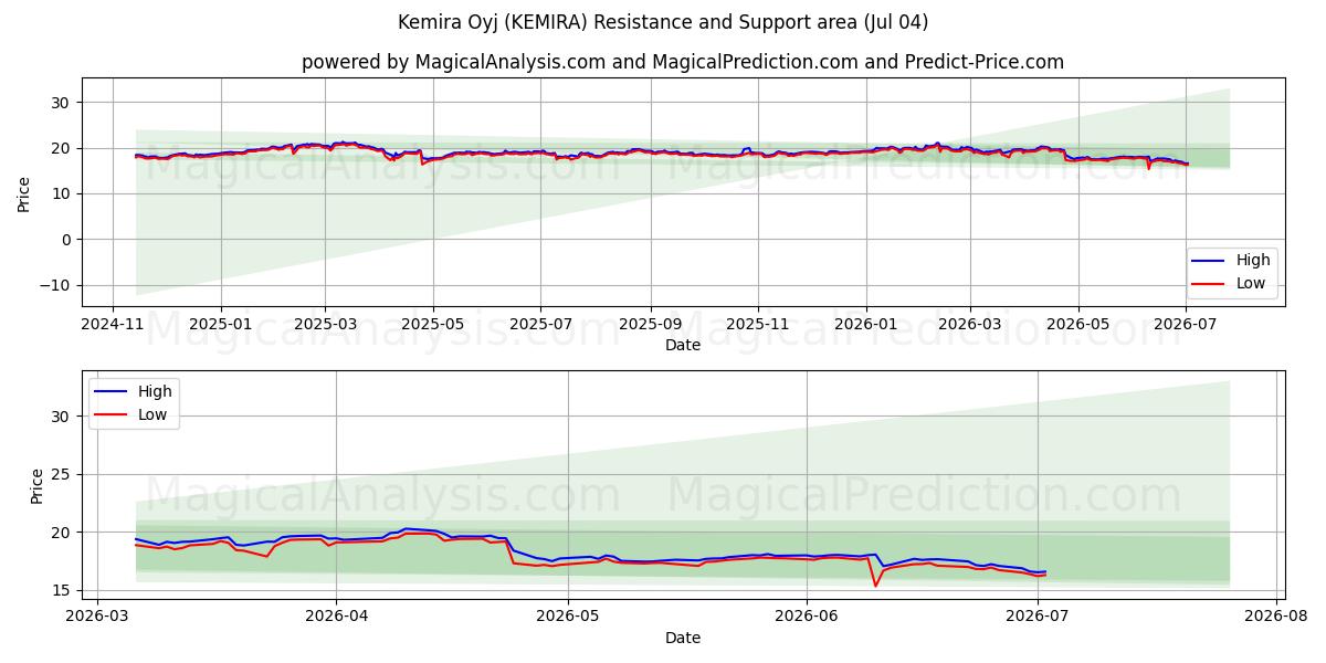  Kemira Oyj (KEMIRA) Support and Resistance area (03 Jul) 