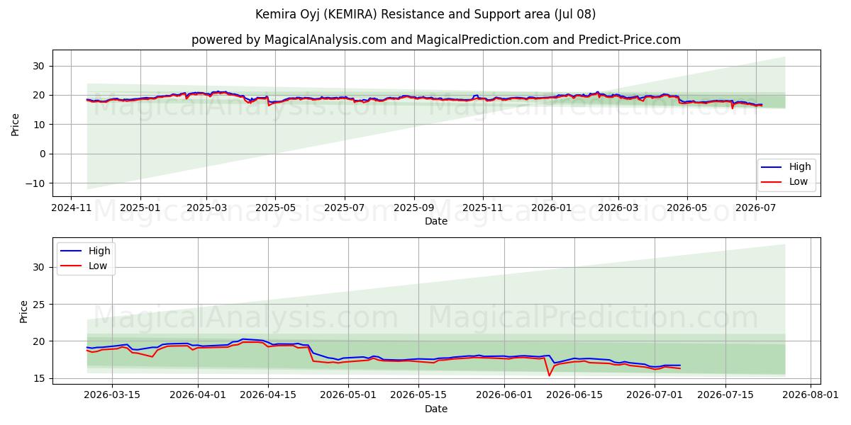  Kemira Oyj (KEMIRA) Support and Resistance area (07 Jul) 
